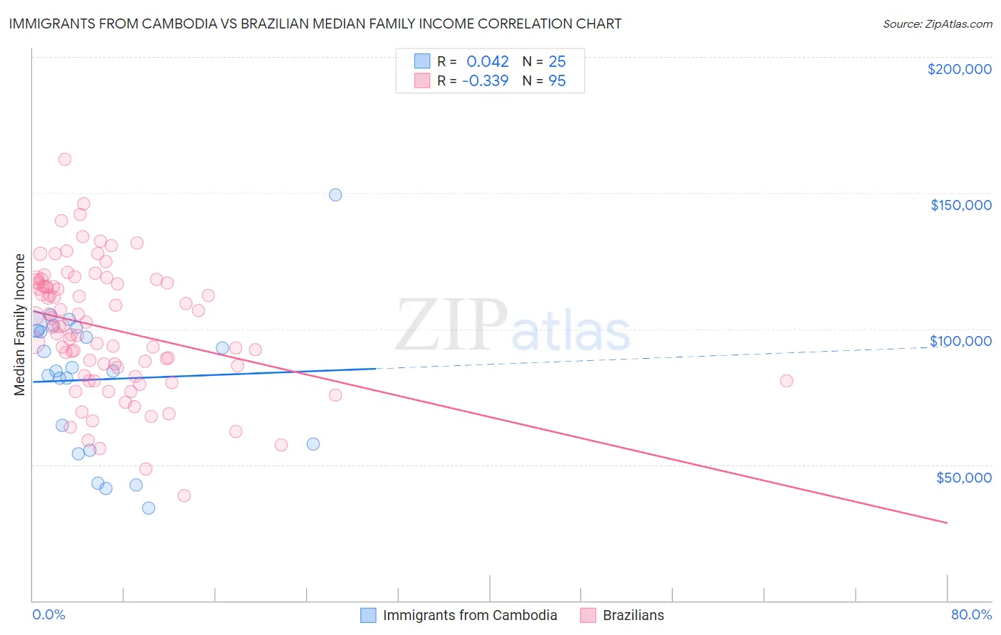 Immigrants from Cambodia vs Brazilian Median Family Income