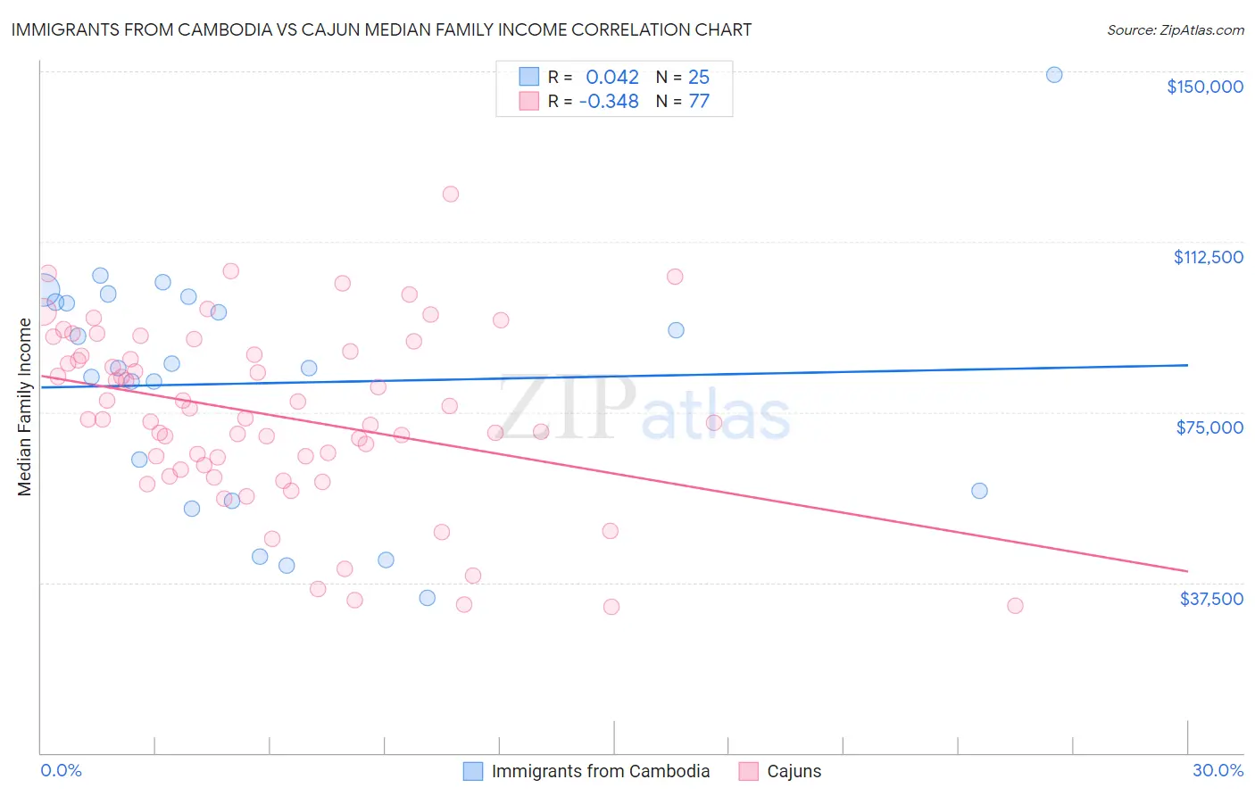 Immigrants from Cambodia vs Cajun Median Family Income