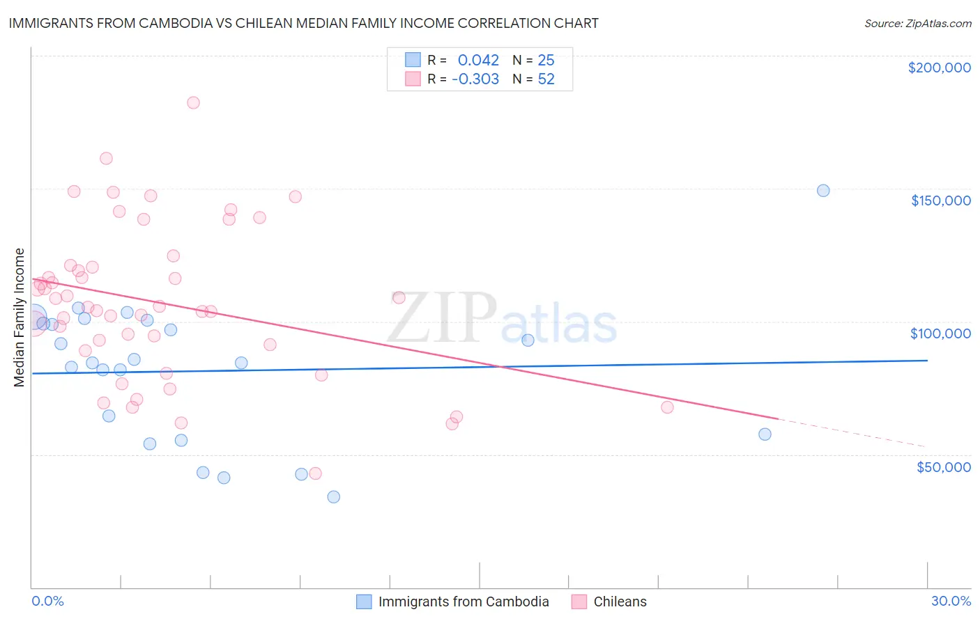 Immigrants from Cambodia vs Chilean Median Family Income