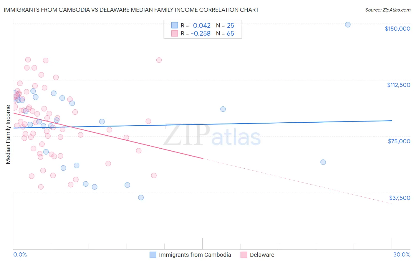 Immigrants from Cambodia vs Delaware Median Family Income