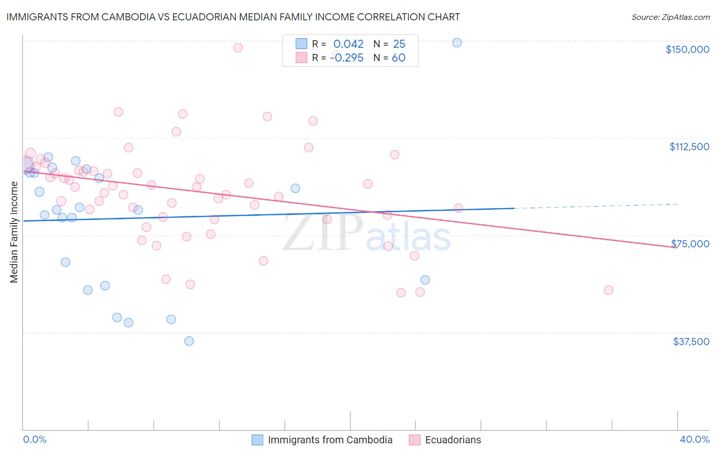 Immigrants from Cambodia vs Ecuadorian Median Family Income