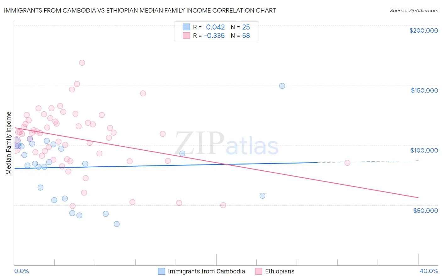 Immigrants from Cambodia vs Ethiopian Median Family Income