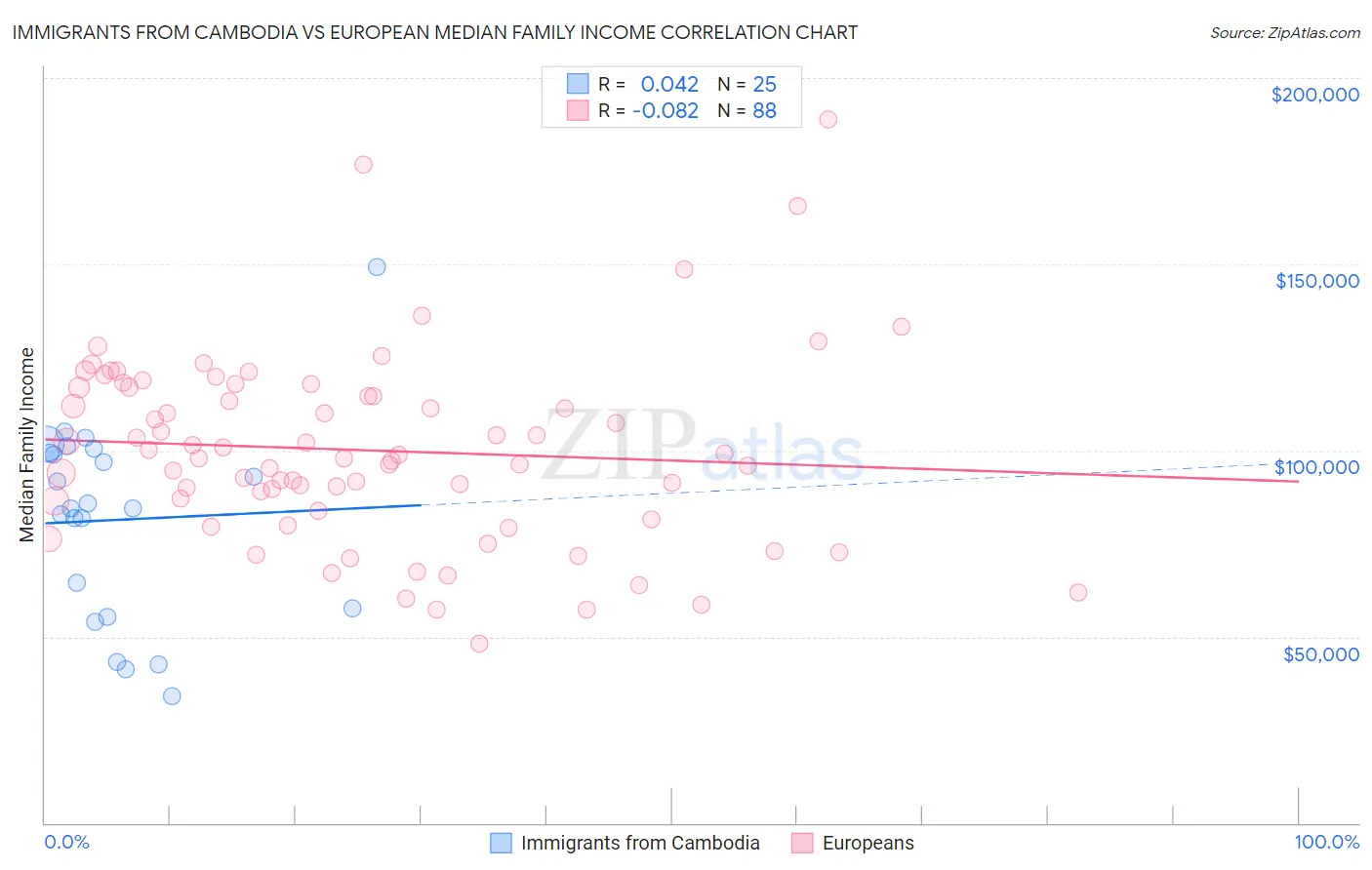 Immigrants from Cambodia vs European Median Family Income