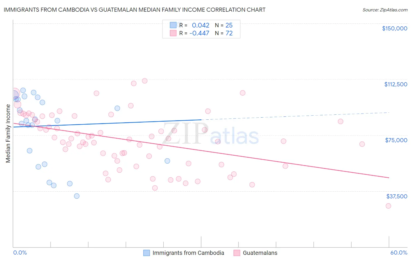 Immigrants from Cambodia vs Guatemalan Median Family Income