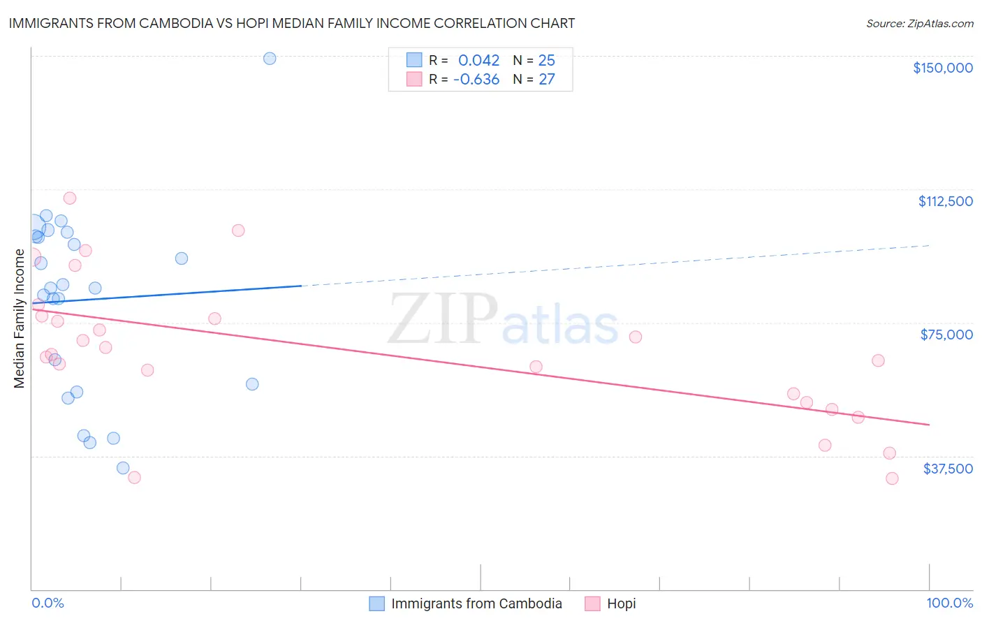 Immigrants from Cambodia vs Hopi Median Family Income