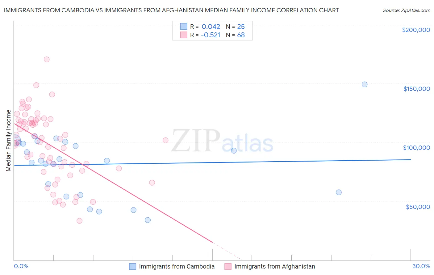 Immigrants from Cambodia vs Immigrants from Afghanistan Median Family Income