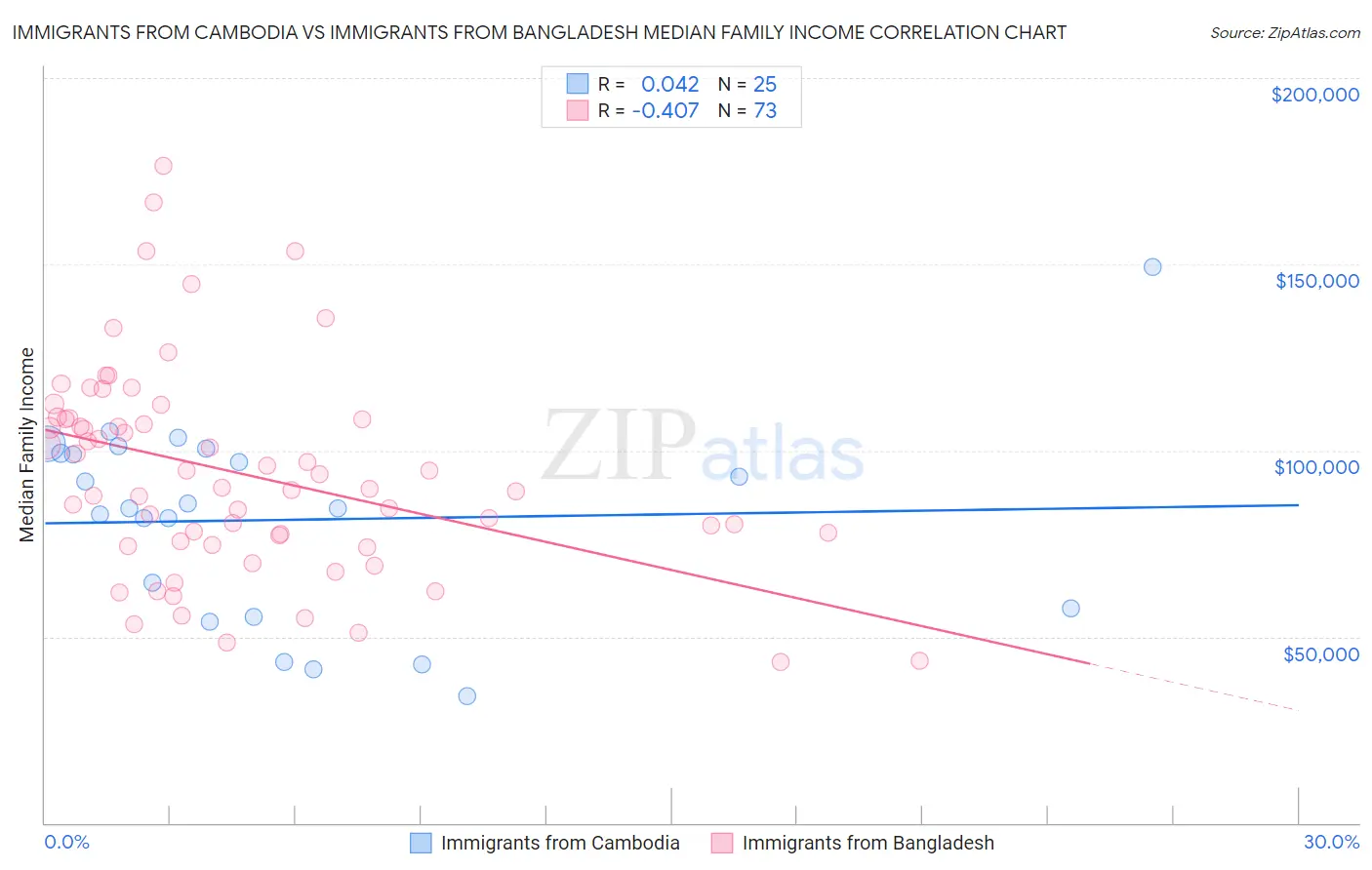 Immigrants from Cambodia vs Immigrants from Bangladesh Median Family Income