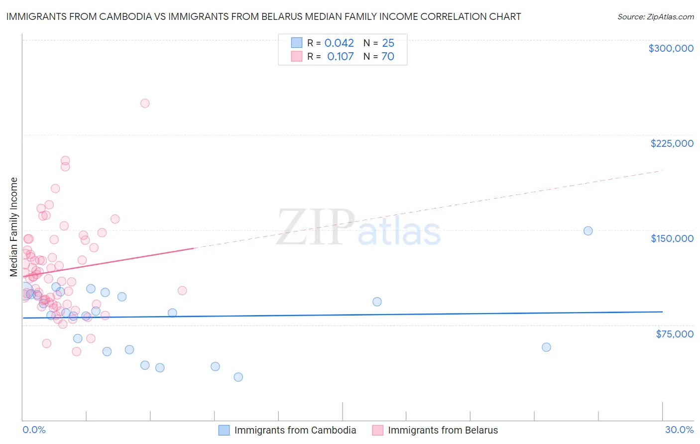 Immigrants from Cambodia vs Immigrants from Belarus Median Family Income