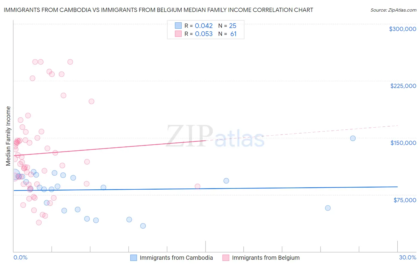Immigrants from Cambodia vs Immigrants from Belgium Median Family Income