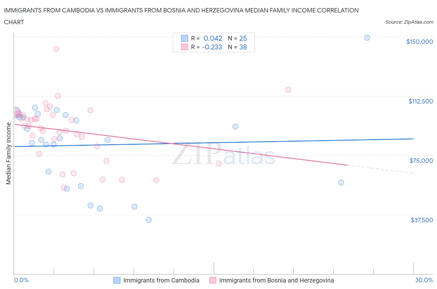 Immigrants from Cambodia vs Immigrants from Bosnia and Herzegovina Median Family Income
