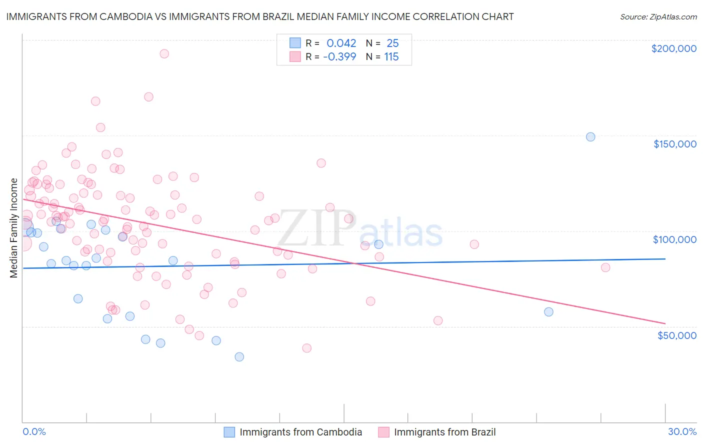 Immigrants from Cambodia vs Immigrants from Brazil Median Family Income