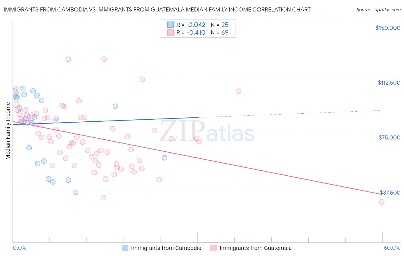 Immigrants from Cambodia vs Immigrants from Guatemala Median Family Income