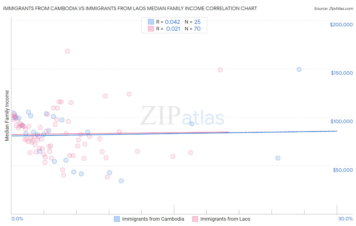 Immigrants from Cambodia vs Immigrants from Laos Median Family Income