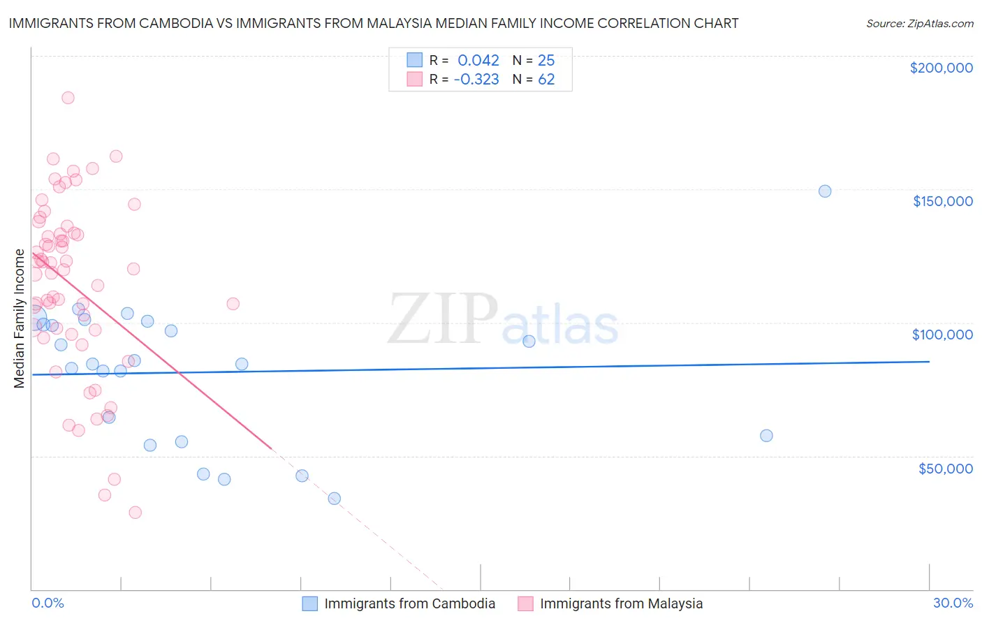 Immigrants from Cambodia vs Immigrants from Malaysia Median Family Income