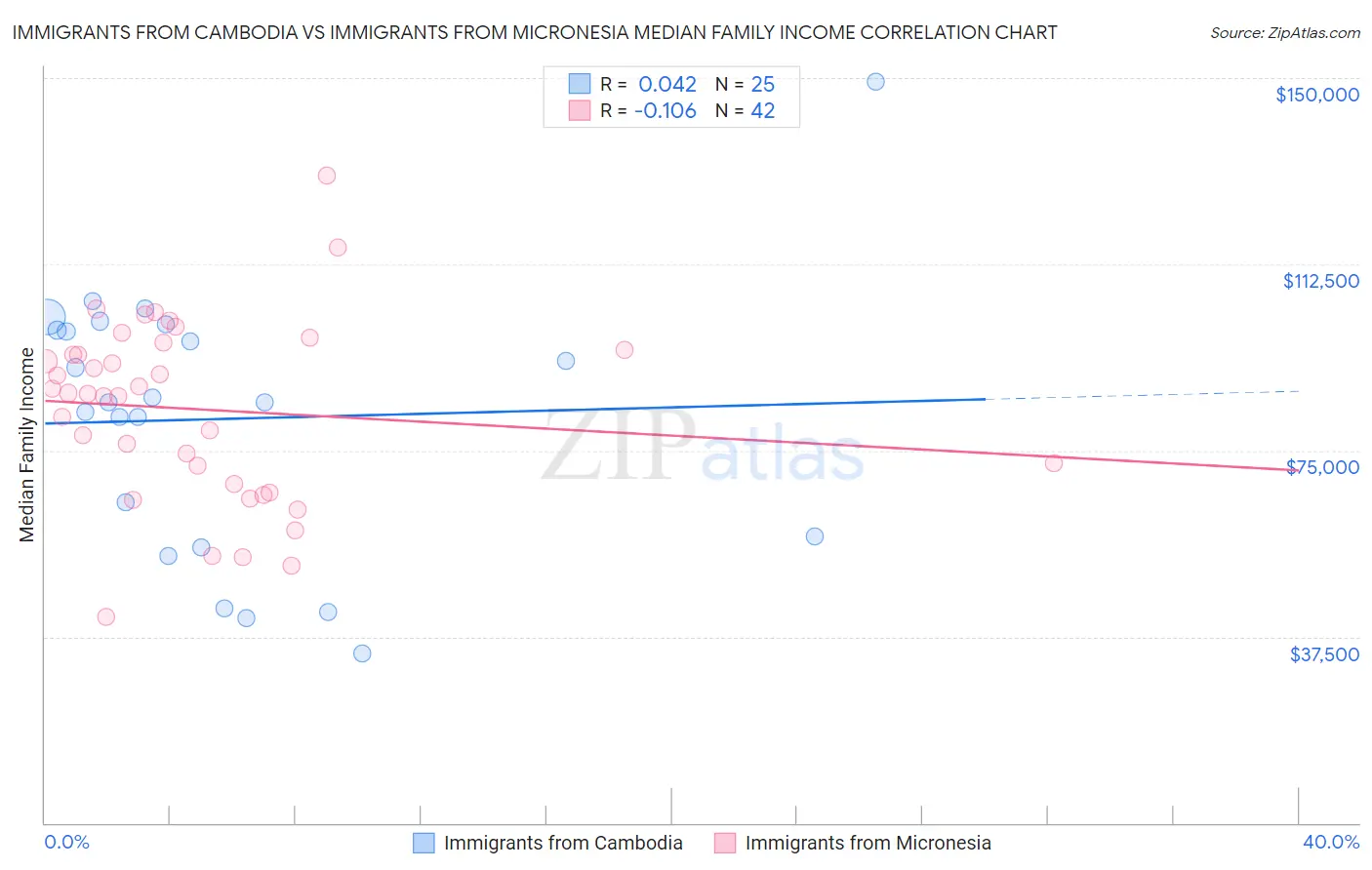 Immigrants from Cambodia vs Immigrants from Micronesia Median Family Income