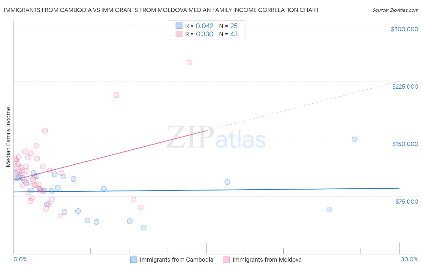 Immigrants from Cambodia vs Immigrants from Moldova Median Family Income