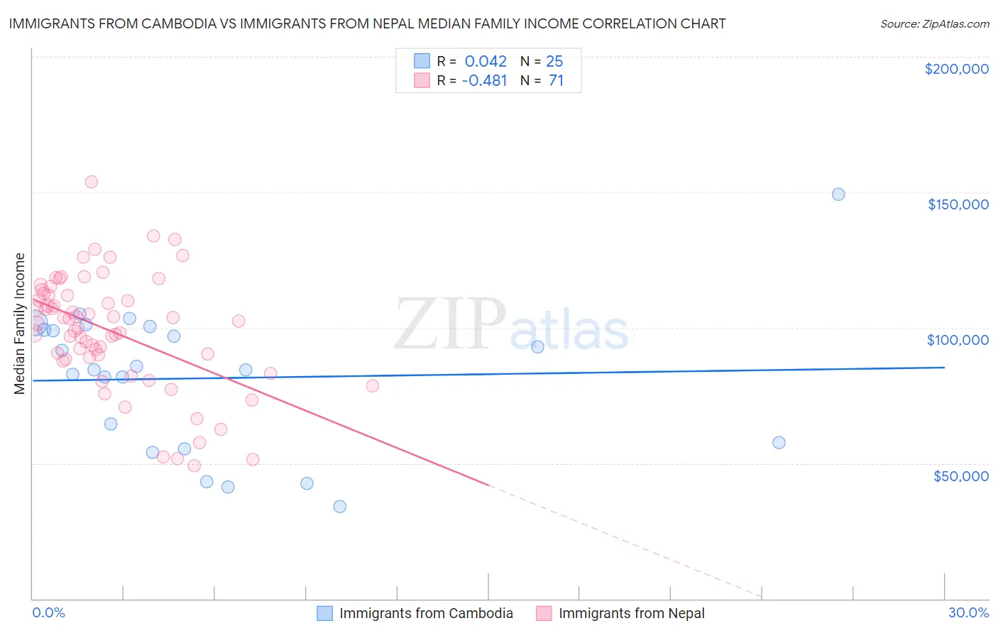 Immigrants from Cambodia vs Immigrants from Nepal Median Family Income