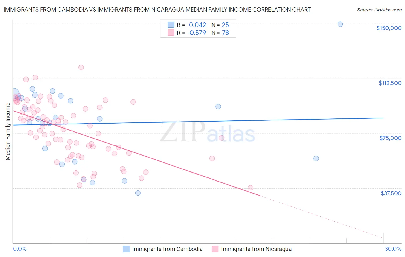 Immigrants from Cambodia vs Immigrants from Nicaragua Median Family Income