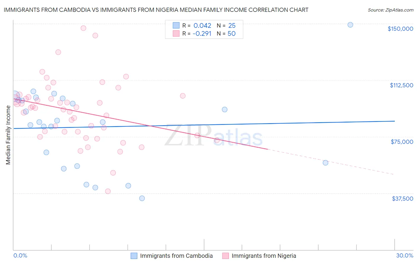 Immigrants from Cambodia vs Immigrants from Nigeria Median Family Income