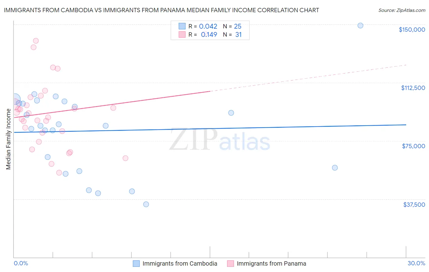 Immigrants from Cambodia vs Immigrants from Panama Median Family Income