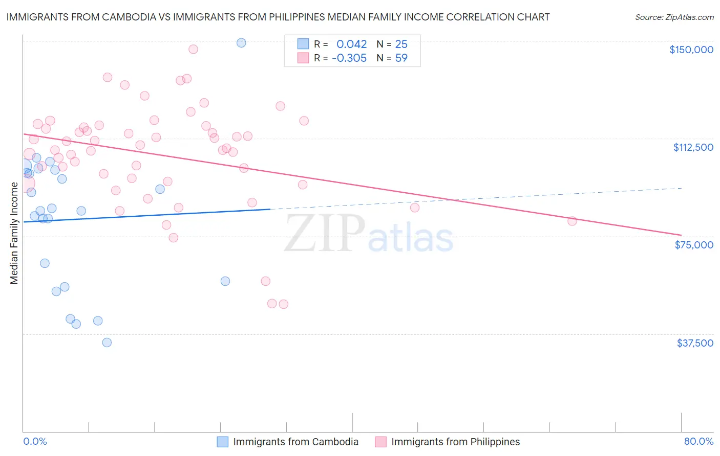 Immigrants from Cambodia vs Immigrants from Philippines Median Family Income