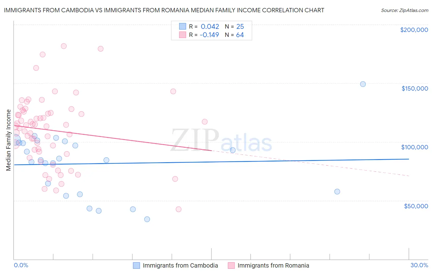 Immigrants from Cambodia vs Immigrants from Romania Median Family Income