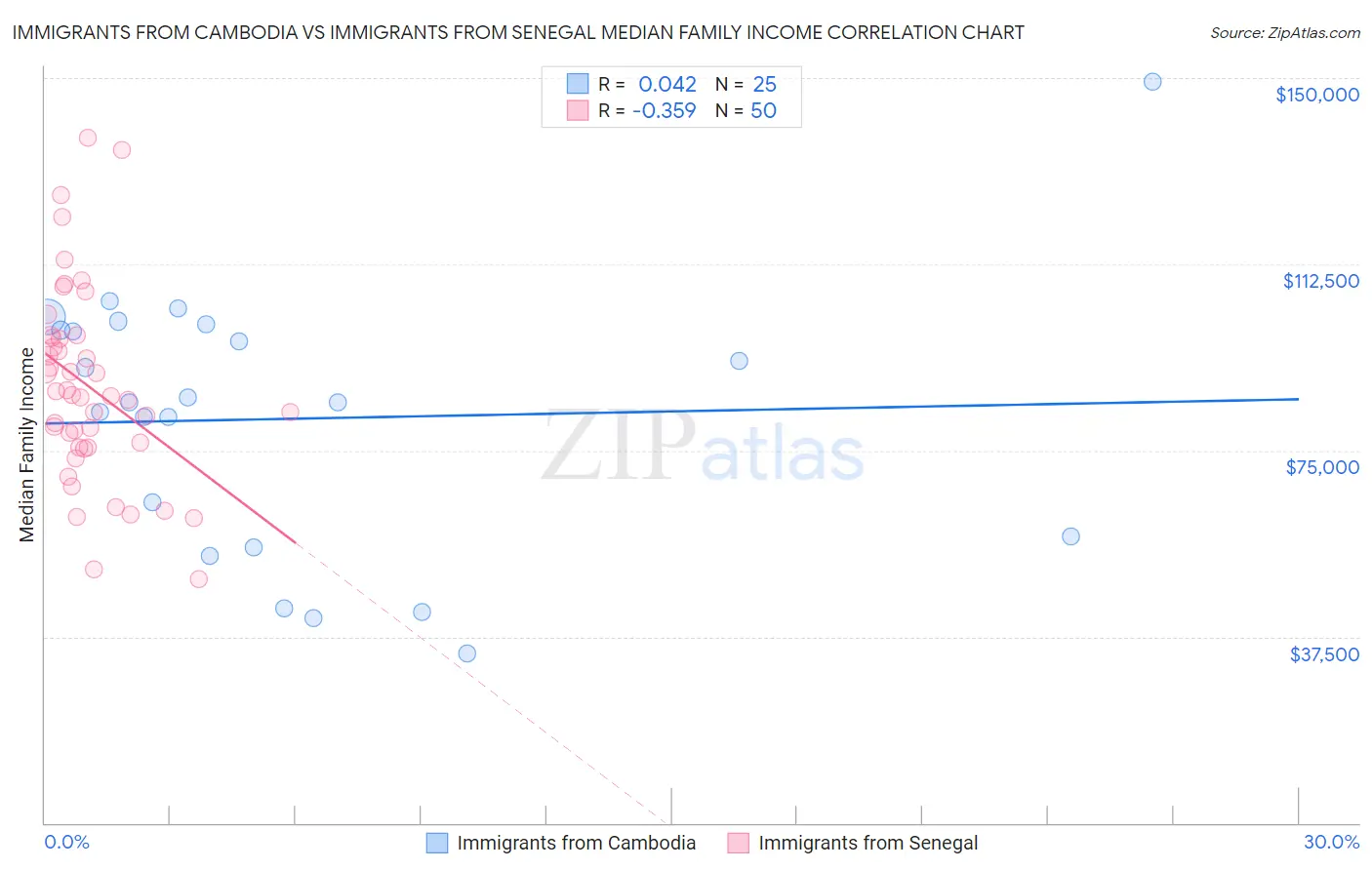 Immigrants from Cambodia vs Immigrants from Senegal Median Family Income