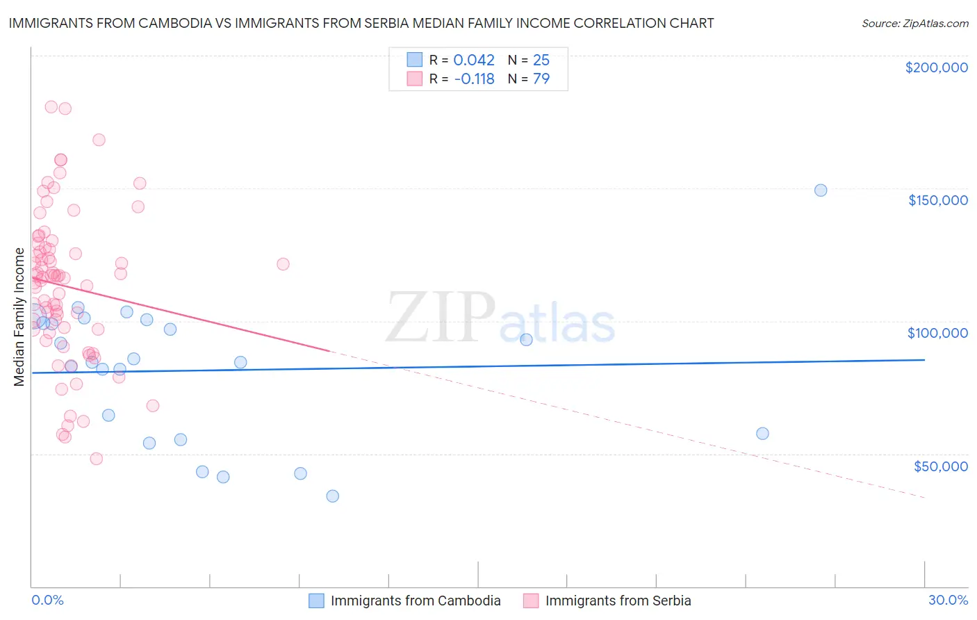 Immigrants from Cambodia vs Immigrants from Serbia Median Family Income