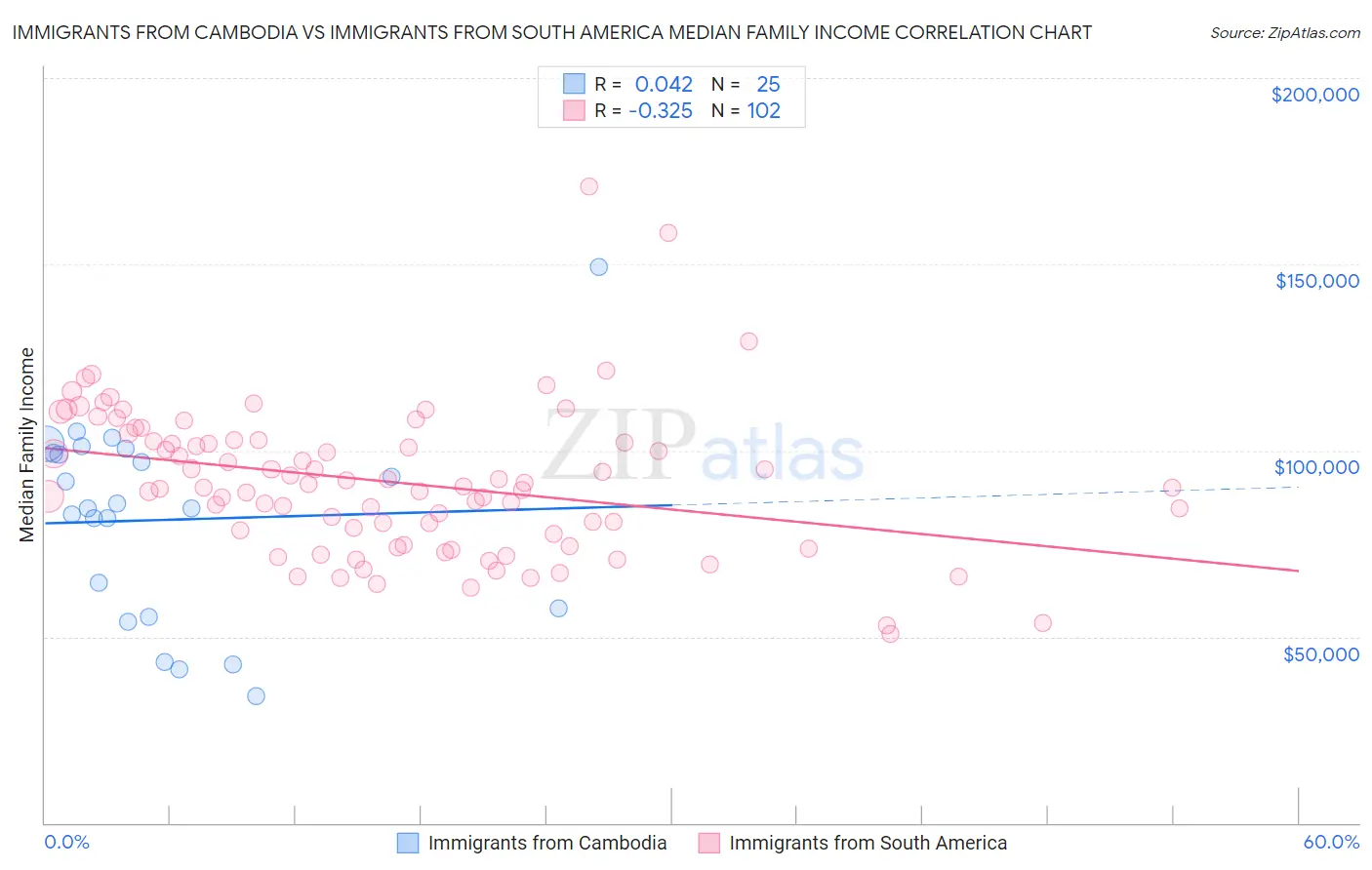 Immigrants from Cambodia vs Immigrants from South America Median Family Income