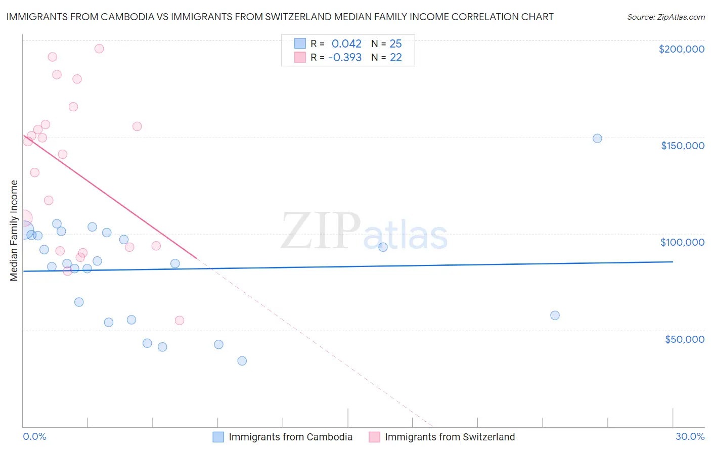 Immigrants from Cambodia vs Immigrants from Switzerland Median Family Income