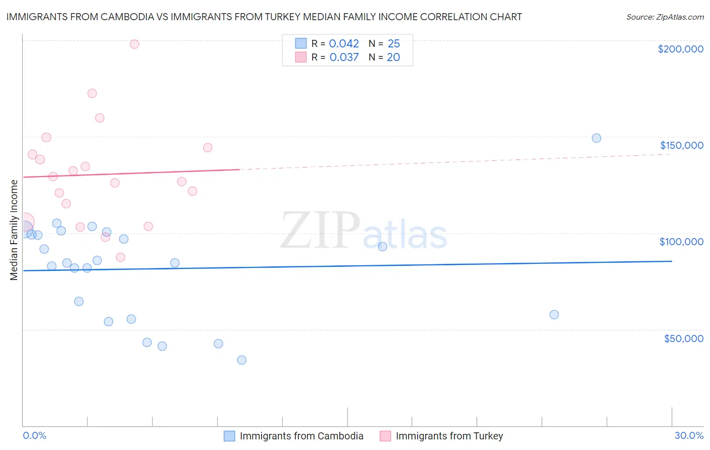 Immigrants from Cambodia vs Immigrants from Turkey Median Family Income