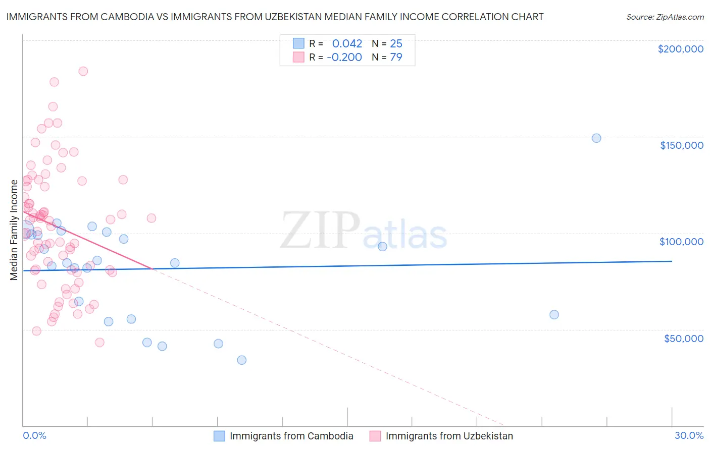 Immigrants from Cambodia vs Immigrants from Uzbekistan Median Family Income