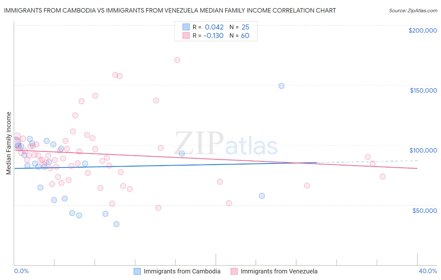 Immigrants from Cambodia vs Immigrants from Venezuela Median Family Income
