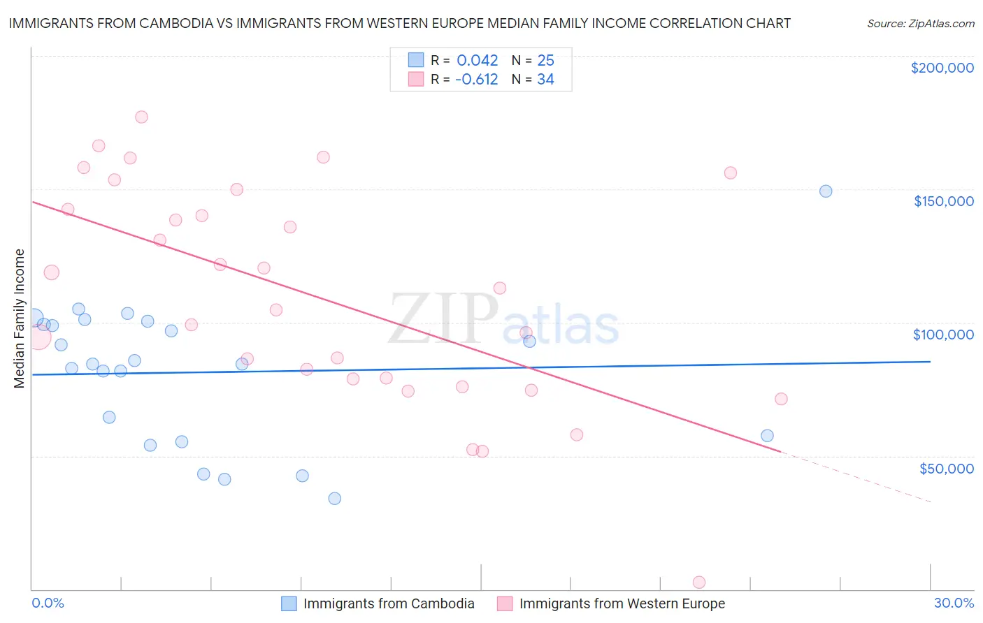 Immigrants from Cambodia vs Immigrants from Western Europe Median Family Income