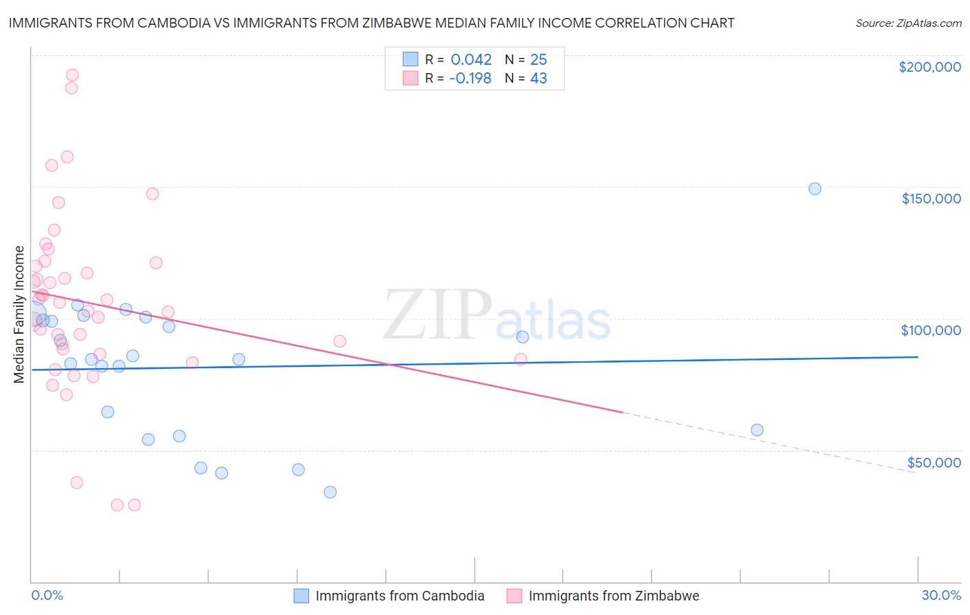 Immigrants from Cambodia vs Immigrants from Zimbabwe Median Family Income