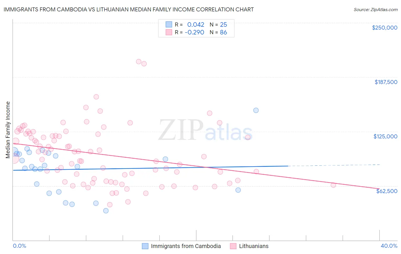Immigrants from Cambodia vs Lithuanian Median Family Income