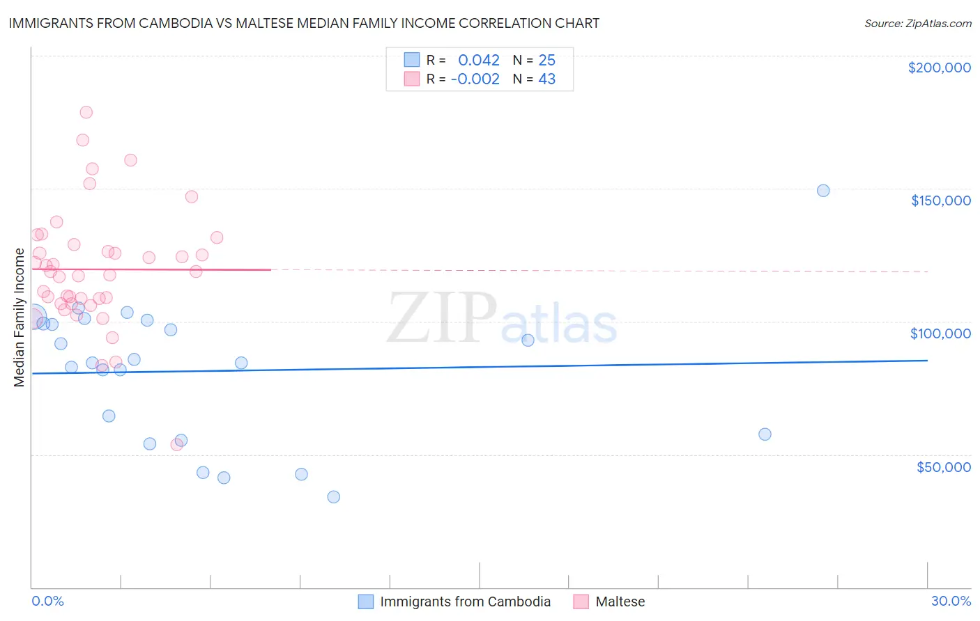 Immigrants from Cambodia vs Maltese Median Family Income