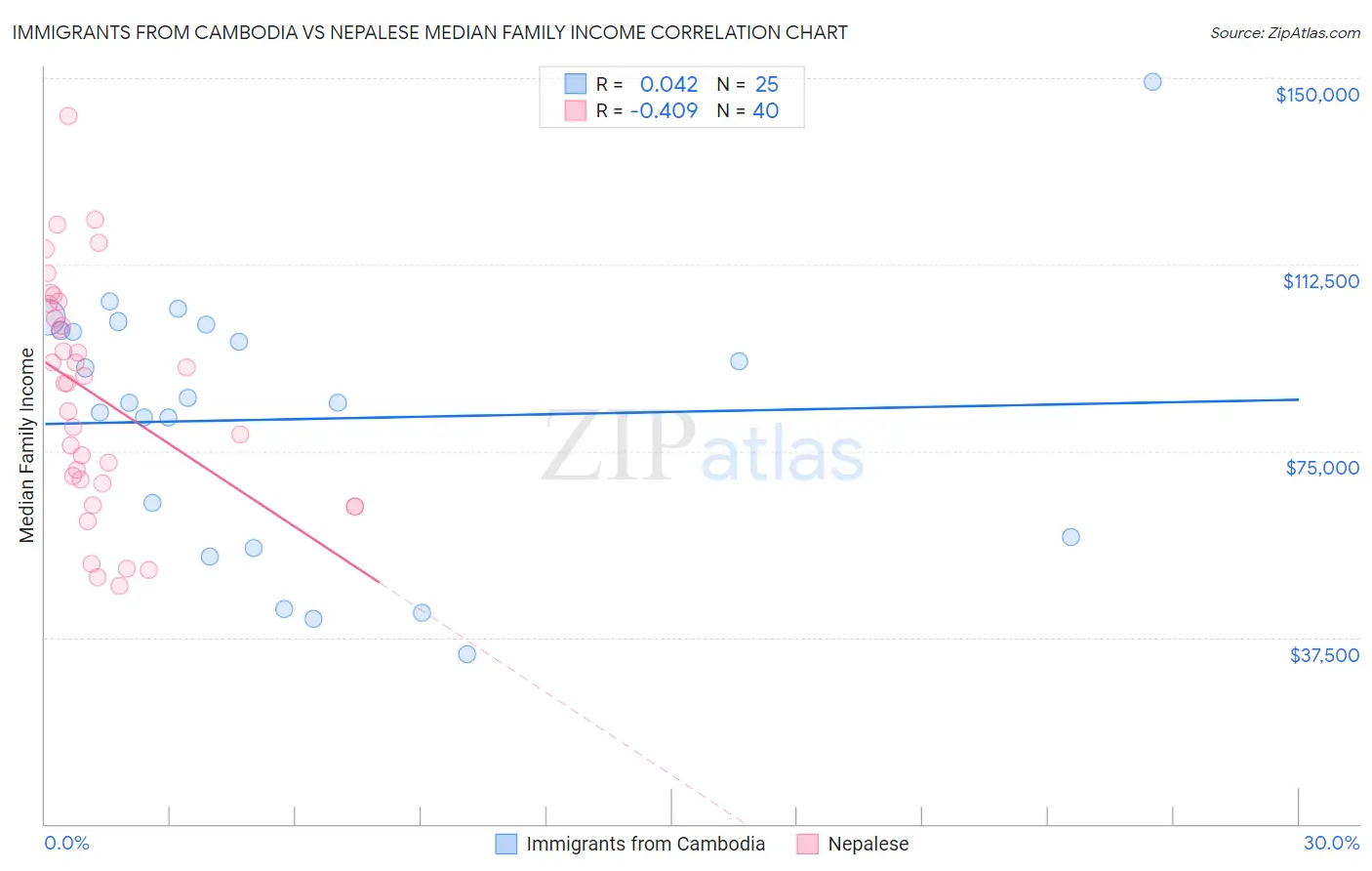 Immigrants from Cambodia vs Nepalese Median Family Income