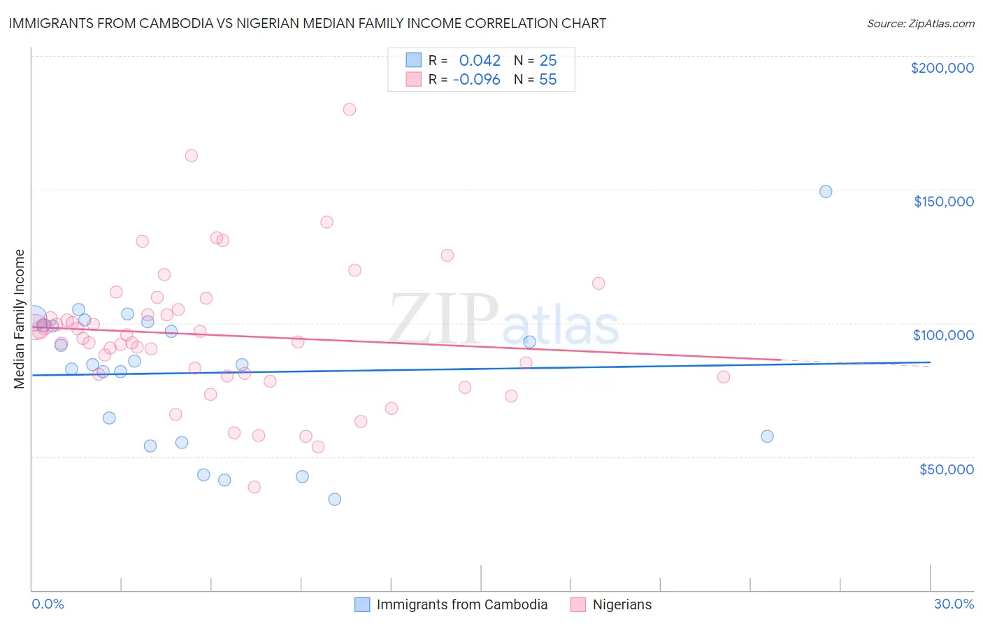 Immigrants from Cambodia vs Nigerian Median Family Income