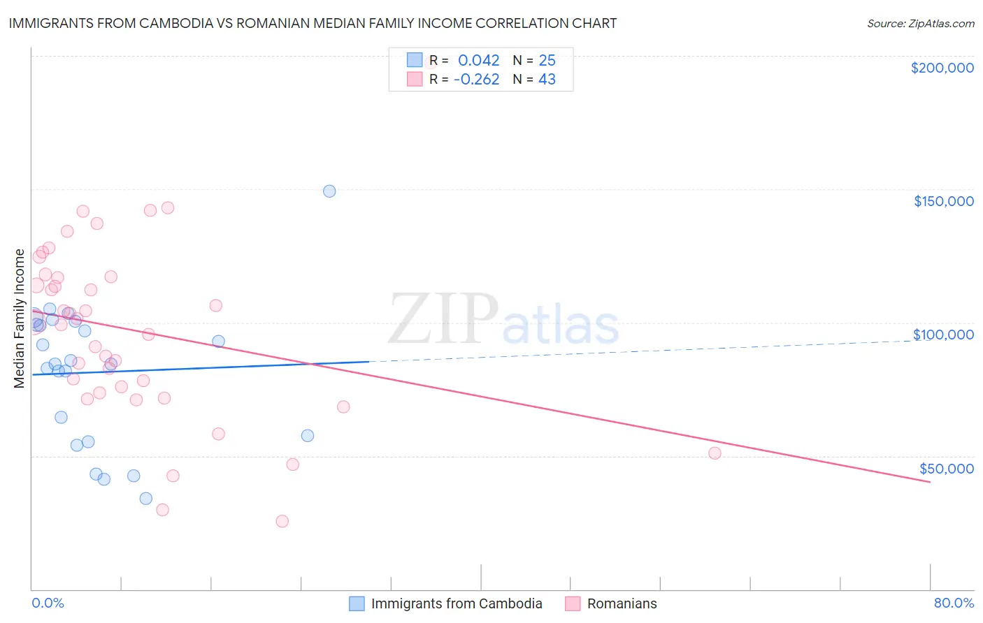 Immigrants from Cambodia vs Romanian Median Family Income