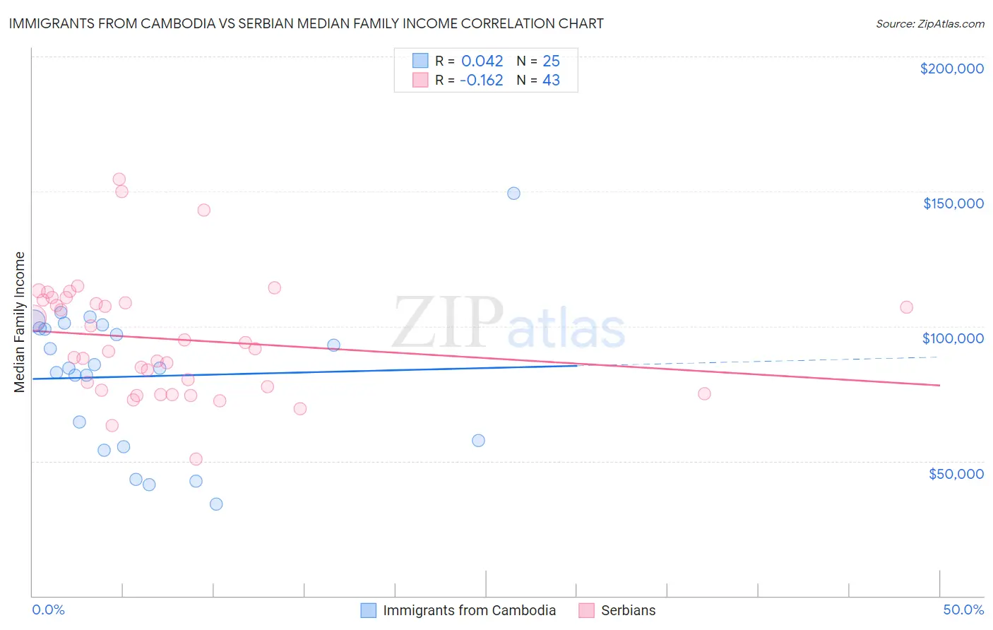 Immigrants from Cambodia vs Serbian Median Family Income