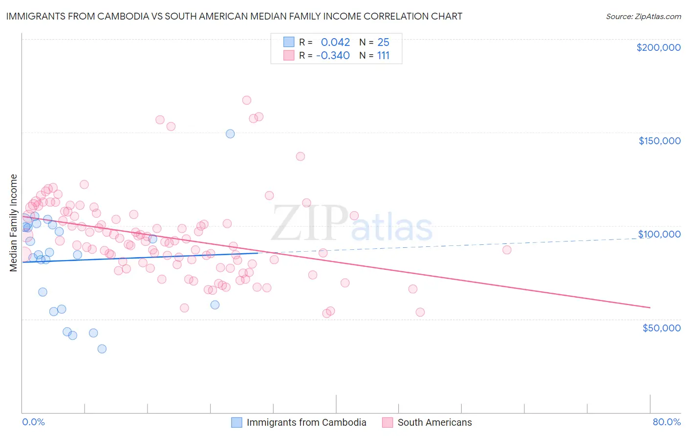 Immigrants from Cambodia vs South American Median Family Income