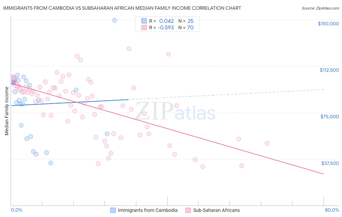 Immigrants from Cambodia vs Subsaharan African Median Family Income