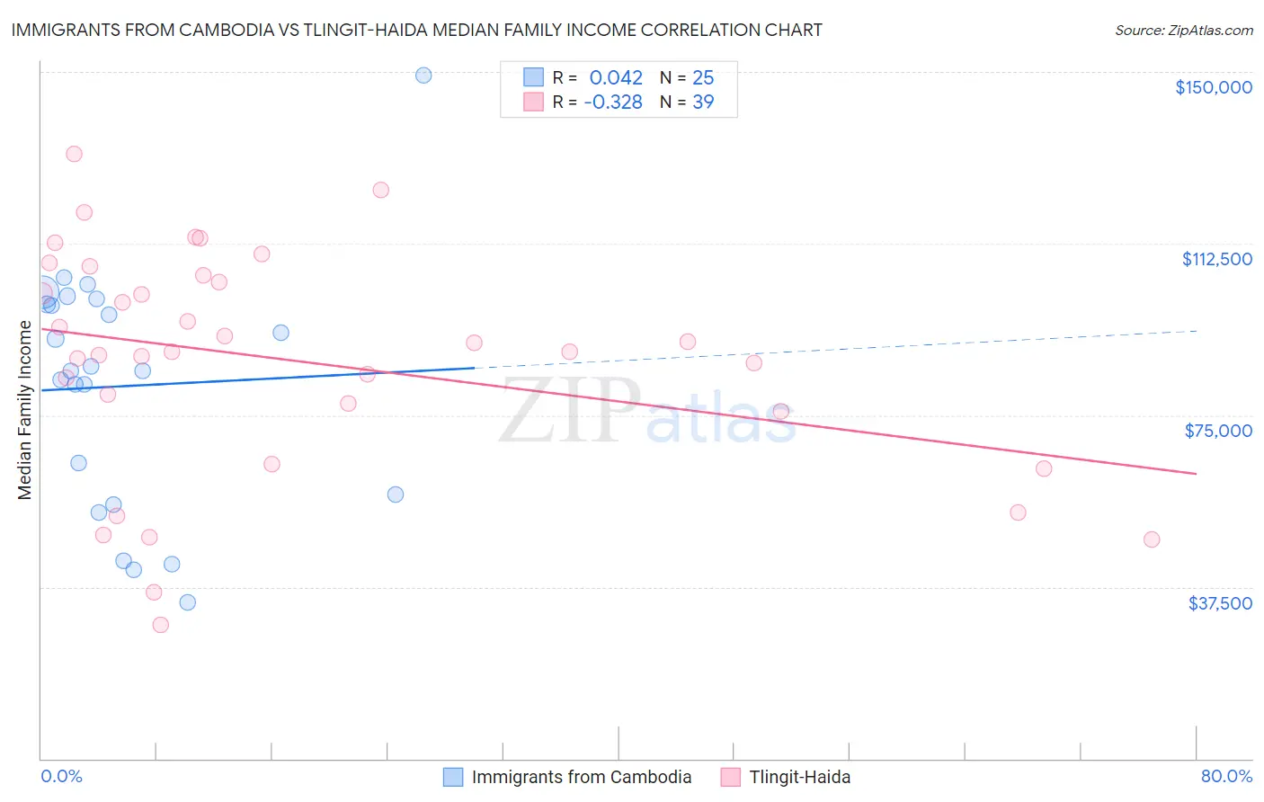 Immigrants from Cambodia vs Tlingit-Haida Median Family Income