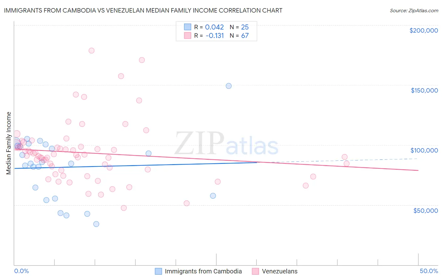 Immigrants from Cambodia vs Venezuelan Median Family Income