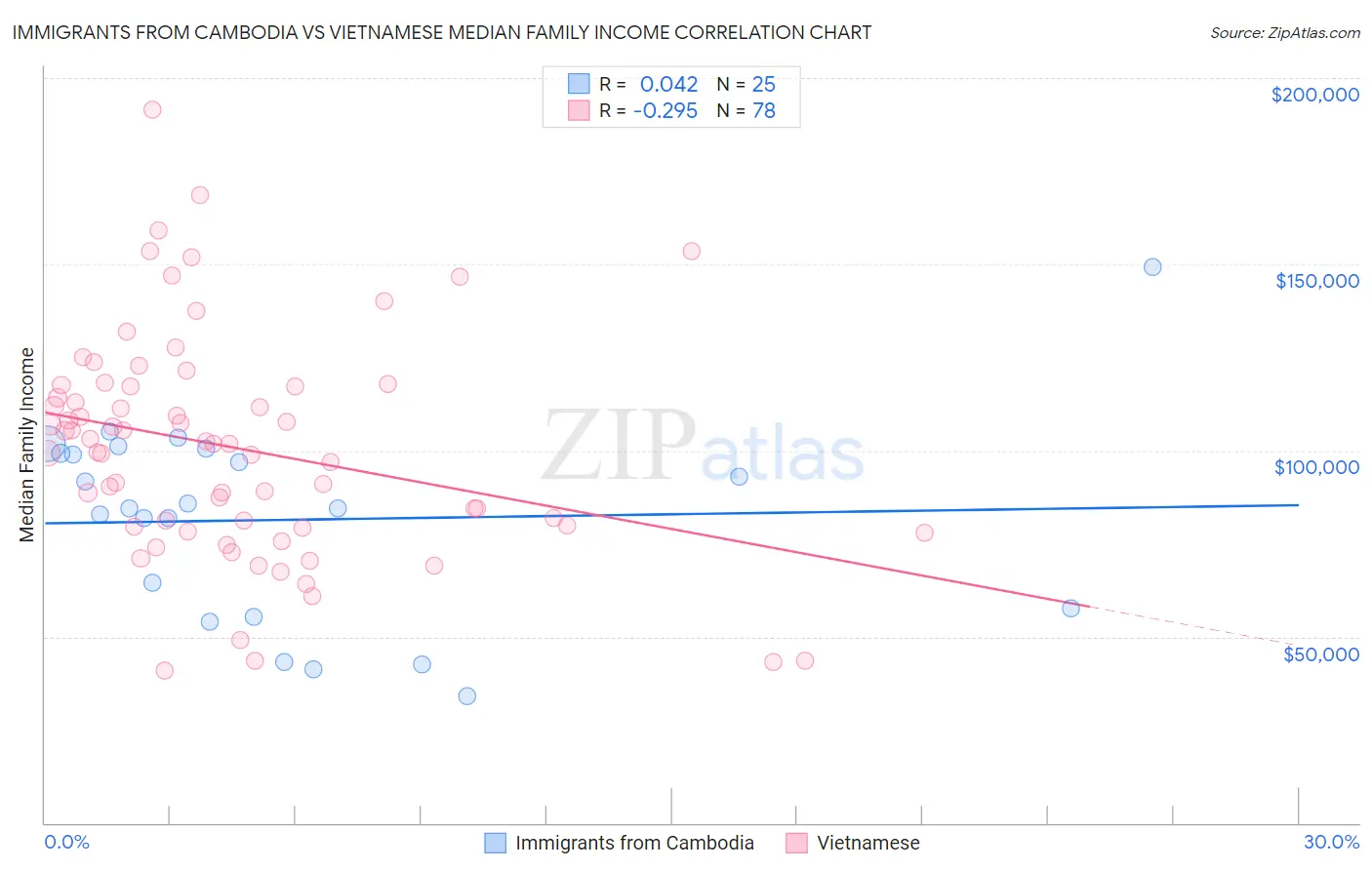 Immigrants from Cambodia vs Vietnamese Median Family Income