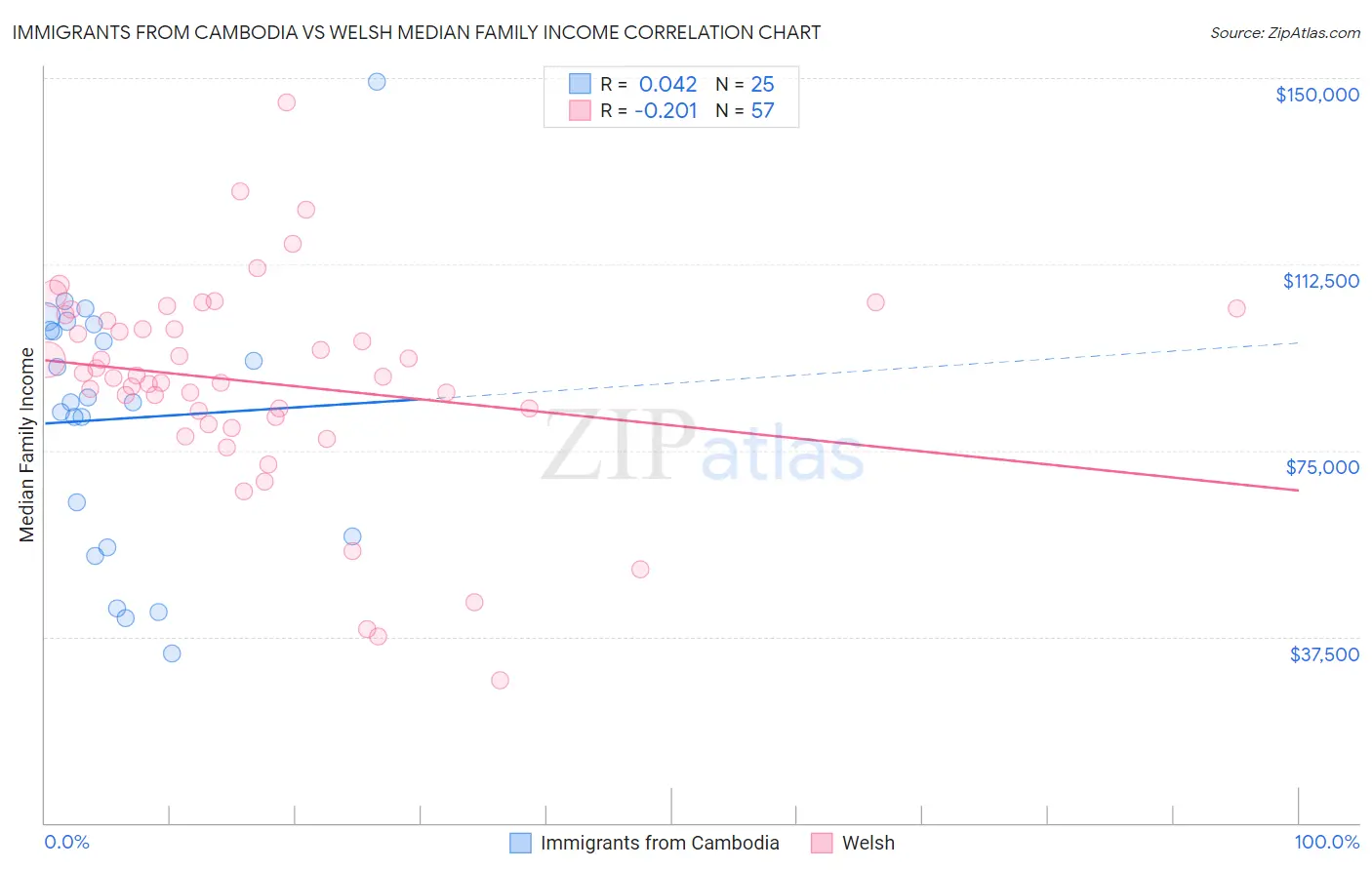 Immigrants from Cambodia vs Welsh Median Family Income