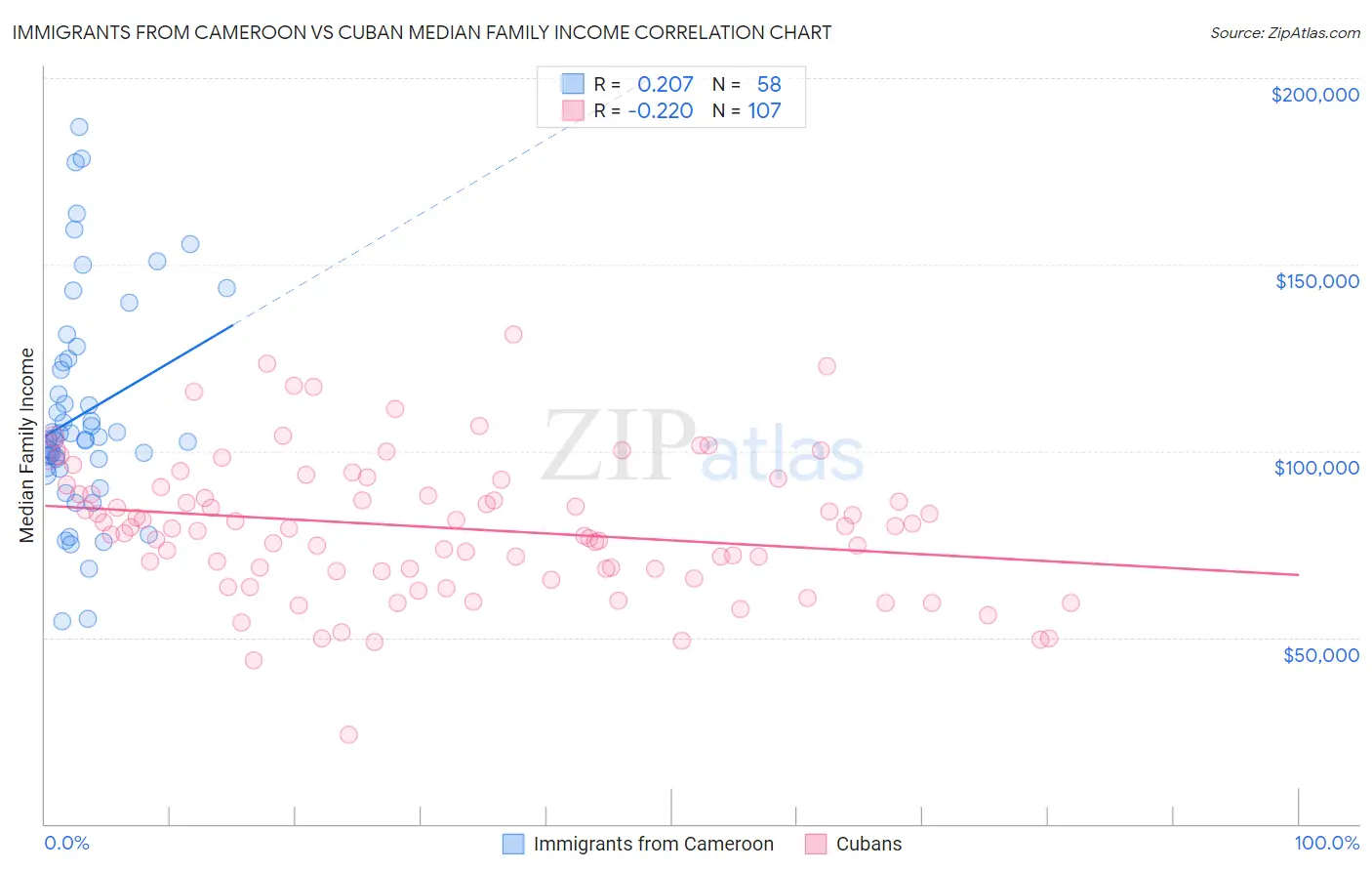 Immigrants from Cameroon vs Cuban Median Family Income