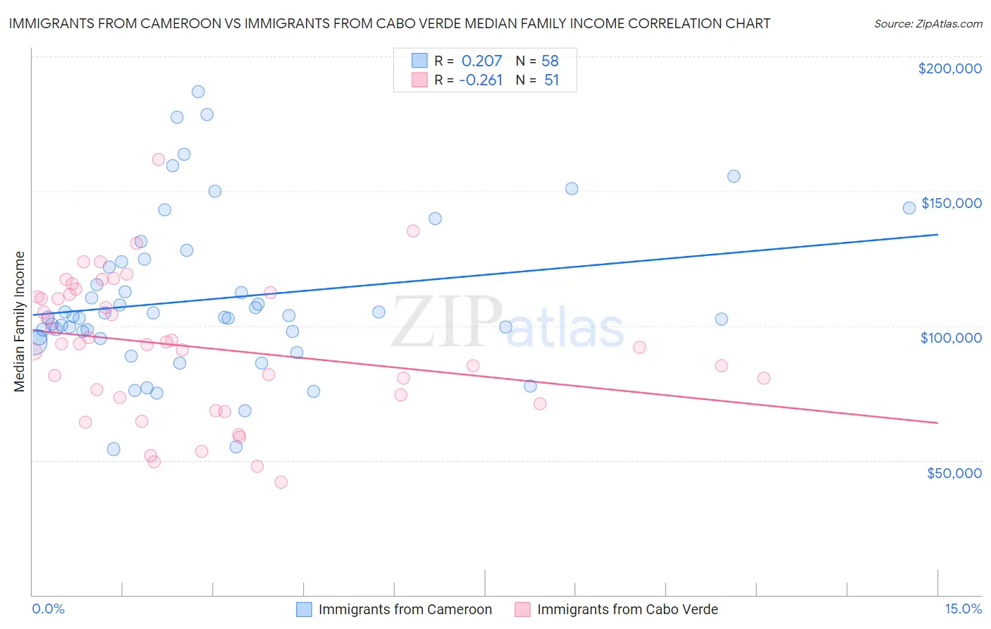 Immigrants from Cameroon vs Immigrants from Cabo Verde Median Family Income