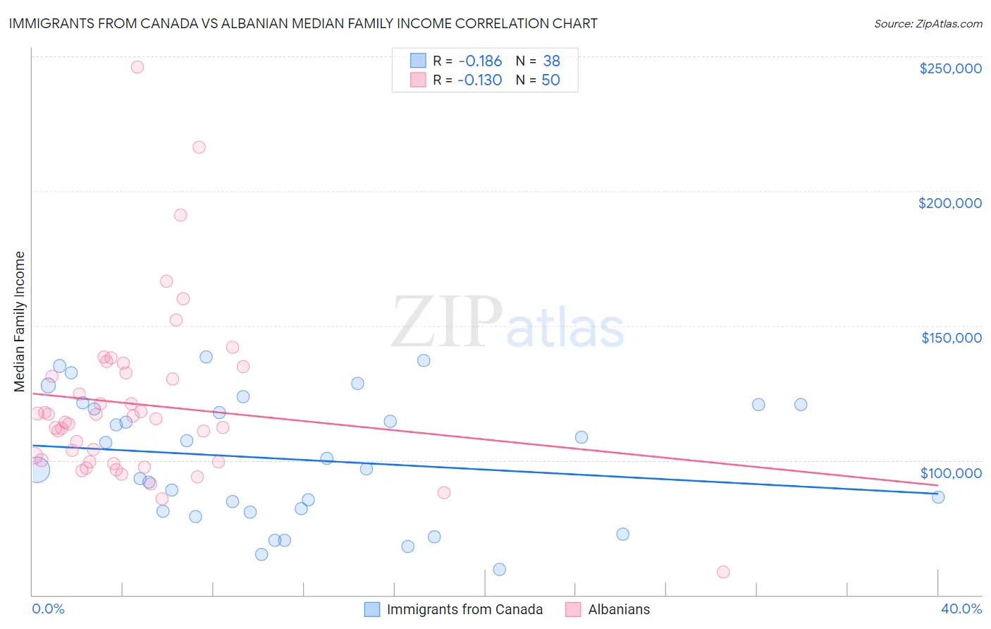 Immigrants from Canada vs Albanian Median Family Income